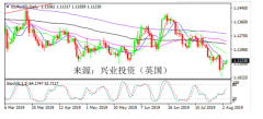 兴业投资 | 欧元区经济报告鼓舞人心 欧元1.1000一线徘徊