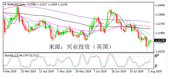 欧元收于1.10下方，晚间德国通胀或加剧空头