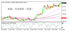 中东局势升级  黄金调升1580