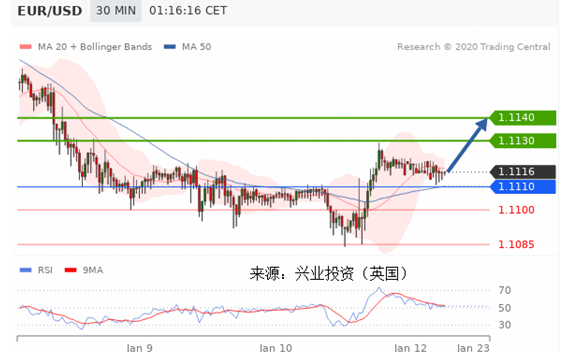 全球股市暴力上涨 欧元复苏上拉？