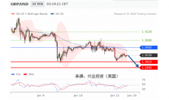 兴业投资 | 欧美新冠疫情趋于平缓  英镑超买回落