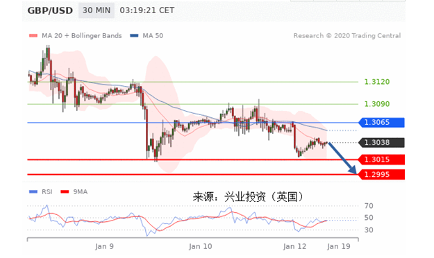 约翰逊讲话提振信心，英镑飙升250点