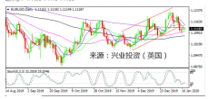 兴业投资 | 美元黄金双双大跌  欧元逆势反弹