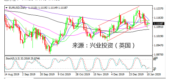 欧美经济数据参差不齐  欧元短线或严重超卖