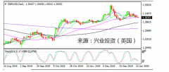 兴业投资 | 美元小幅下行 英镑反弹势头企稳