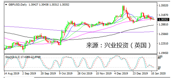 市场恐慌情绪扩散  英镑下行破位