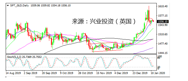 避险情绪给金价提供支撑