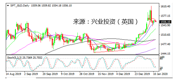 黄金巨震走高  短线看空