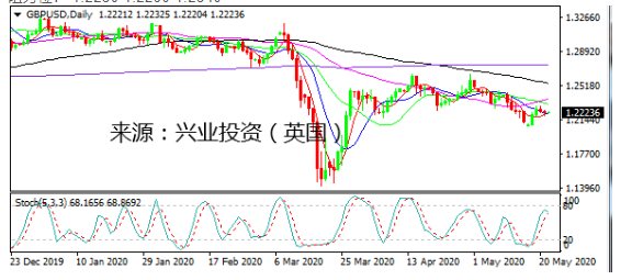 英欧谈判前景向好 英镑获八连涨