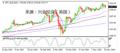 兴业投资 | 金价波幅逐渐收窄  多空相对焦灼