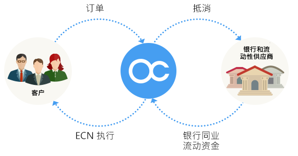 什么是ECN/STP交易？(图1)