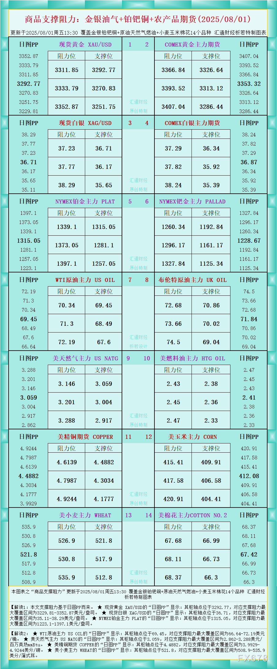 一张图看商品支撑阻力：金银油气+铂钯铜农产品期货(2025年8月1日)(图1)