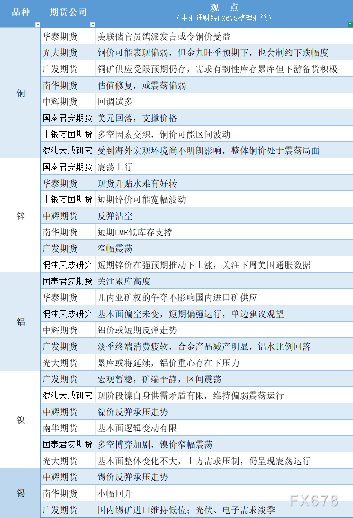 期货公司观点汇总一张图：8月7日有色系（铜、锌、铝、镍、锡等）(图1)