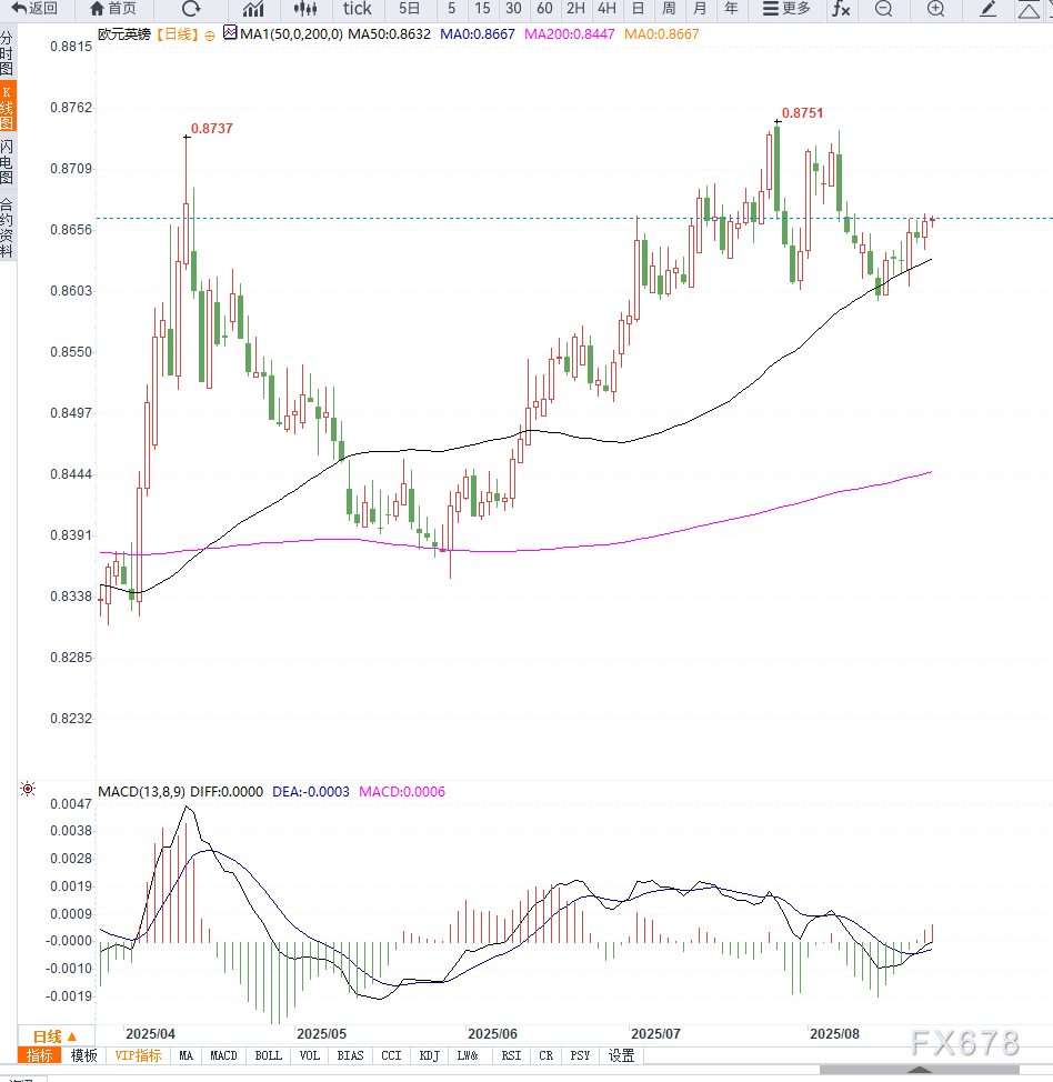 英国PMI与通胀数据超预期推动英镑走强，欧元兑英镑维持区间震荡(图2)