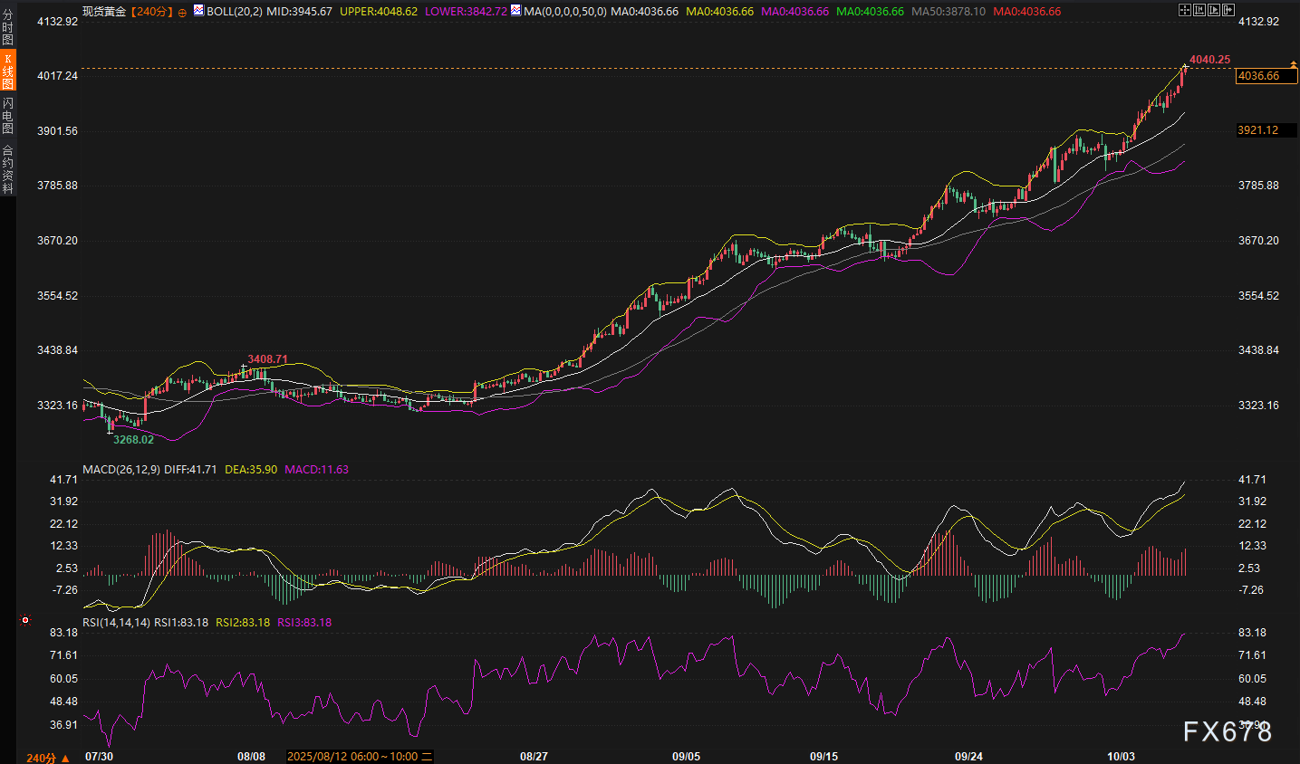 黄金4050之后往哪去？答案在这三个“房间里”(图2)
