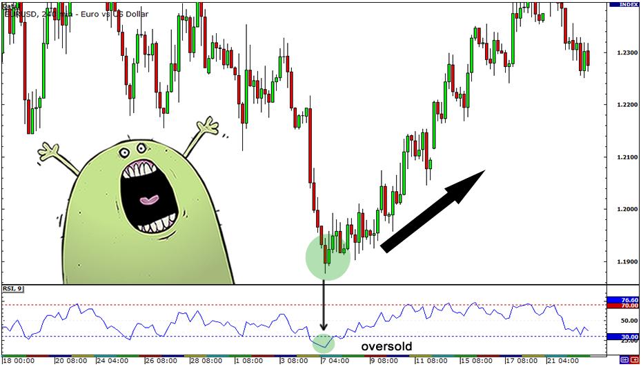 外汇技术分析常用技术指标学习4 - 相对强弱指标 (RSI)(图2) 外汇技术分析常用技术指标学习4 - 相对强弱指标 (RSI)(图2)