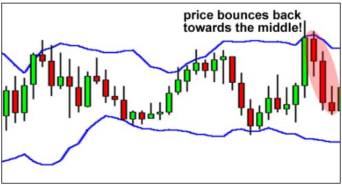 外汇技术分析常用技术指标学习1 - 布林带 (Bollinger Band)(图3) 外汇技术分析常用技术指标学习1 - 布林带 (Bollinger Band)(图3)