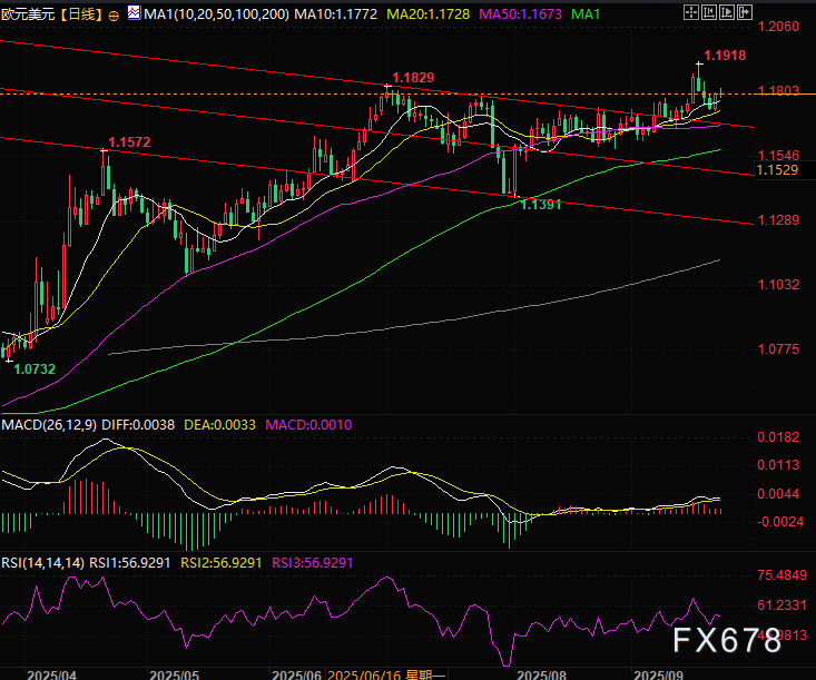 H-1B签证费飙至10万后，人才流向逆转，美元地位悬了?(图2)