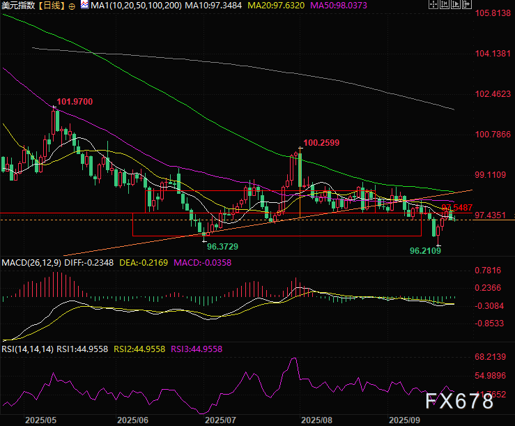 H-1B签证费飙至10万后，人才流向逆转，美元地位悬了?(图3)
