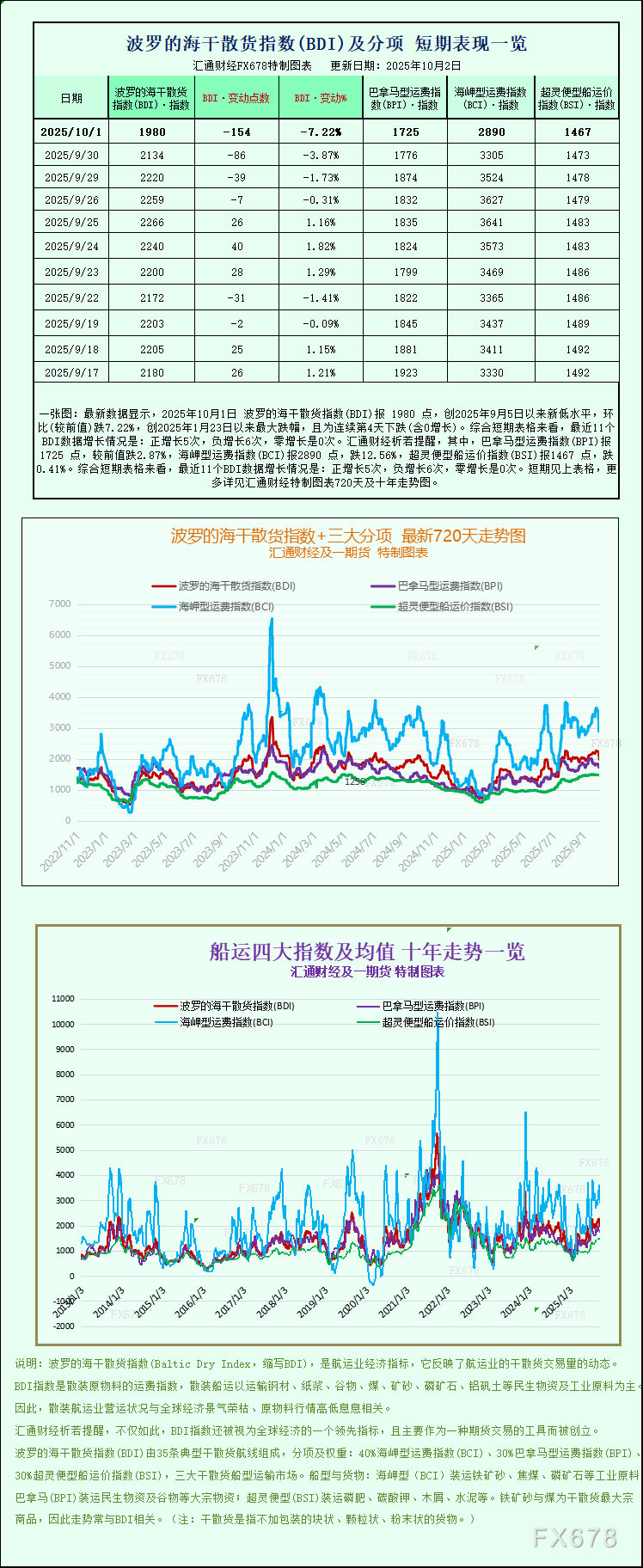 一张图：波罗的海指数跌至近一个月低点，因所有船舶板块的运价均走低(图1)