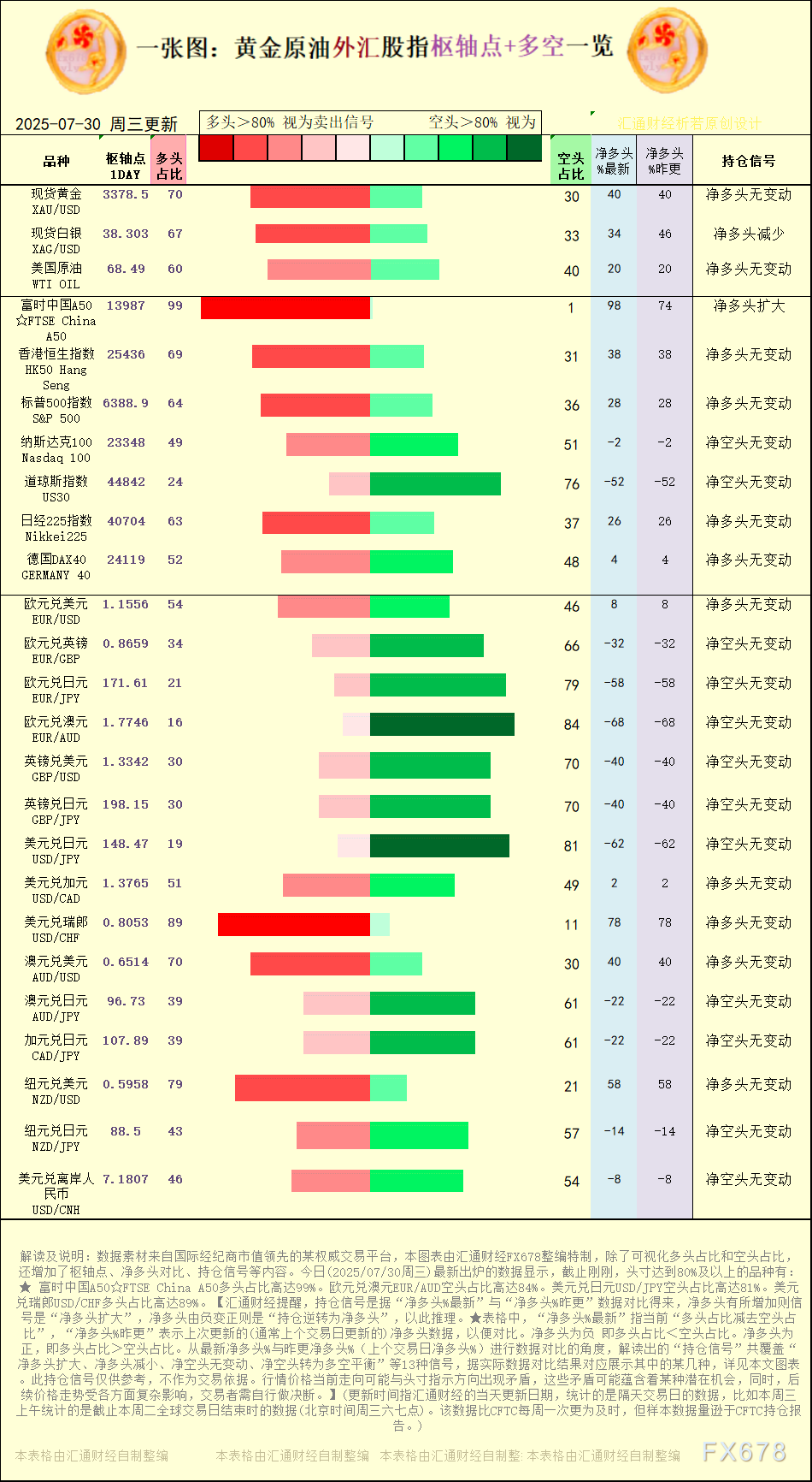 一张图：2025年7月30日黄金原油外汇股指“枢纽点+多空持仓信号”一览(图1)