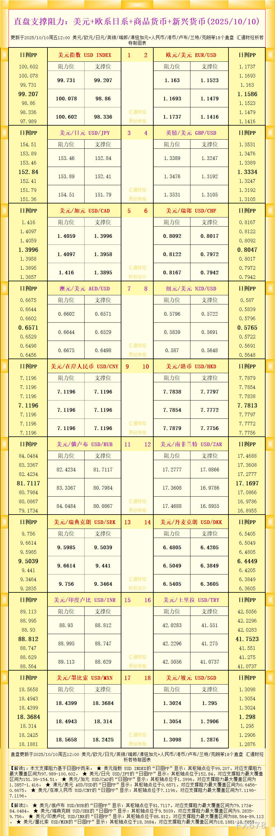 一张图看18个直盘外汇支撑阻力：美元+欧系日系+商品货币+新兴货币(2025年10月10日)(图1)