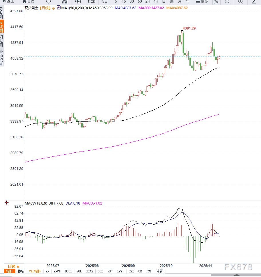 黄金反弹遇到美联储预期压制，市场避险升温但上涨动力仍显不足(图2)