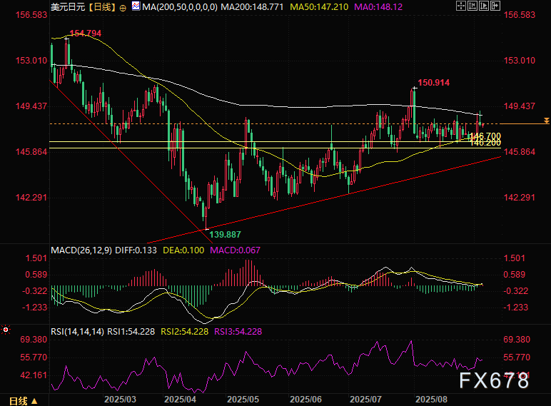 美元/日元走向何方？200日均线魔咒再现，今夜数据定生死！(图2)