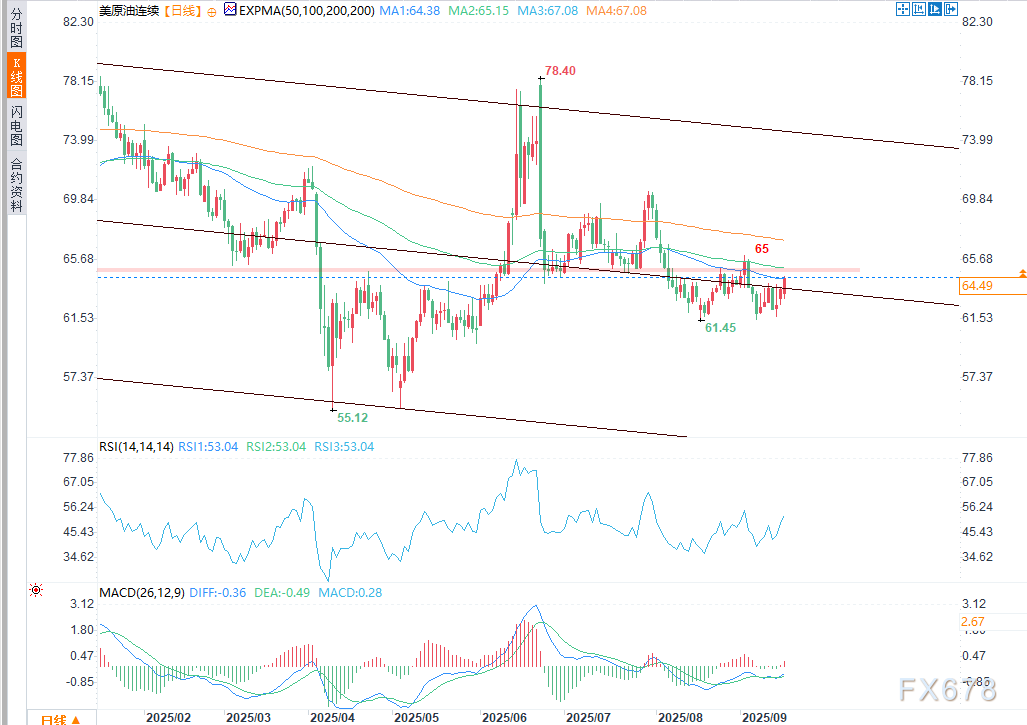 美国原油上破50日移动平均线，上行目标指向66.03美元(图2)