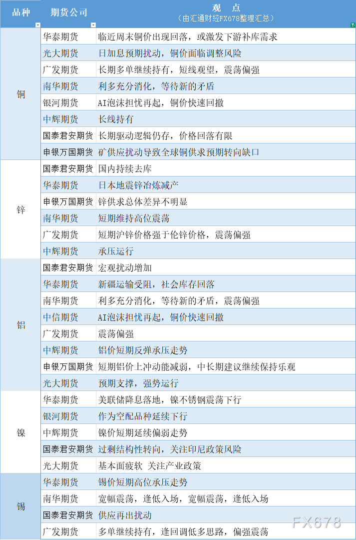 期货公司观点汇总一张图：12月13日有色系（铜、锌、铝、镍、锡等）(图1)