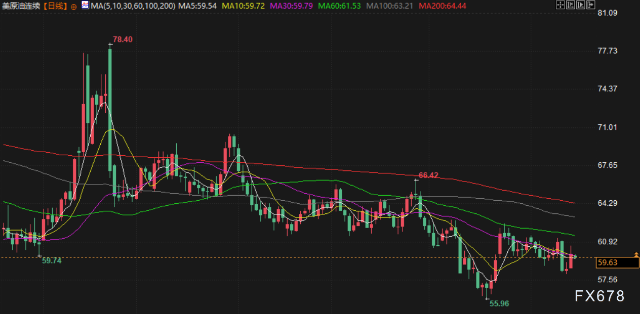 11月17日财经早餐：美已做好对委内瑞拉动武准备！金价重回4100上方，地缘紧张支撑油价(图4)