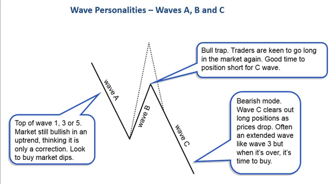 市场周期与艾略特波浪理论(图4) 市场周期与艾略特波浪理论(图4)