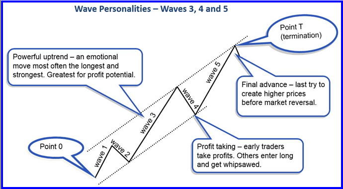 市场周期与艾略特波浪理论(图3) 市场周期与艾略特波浪理论(图3)