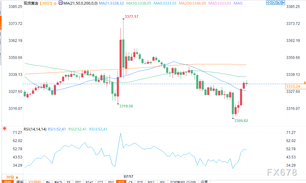 美国6月零售销售强劲反弹,黄金价格承压下跌(图2) 美国6月零售销售强劲反弹,黄金价格承压下跌(图2)