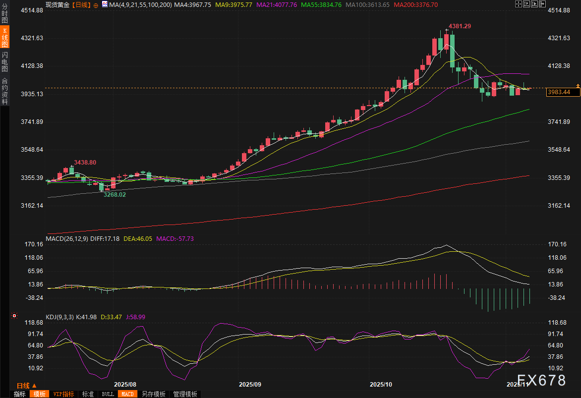 黄金交易提醒：逆转！停摆+关税风暴下，金价上冲4020后回落，年底4400梦碎？(图2)