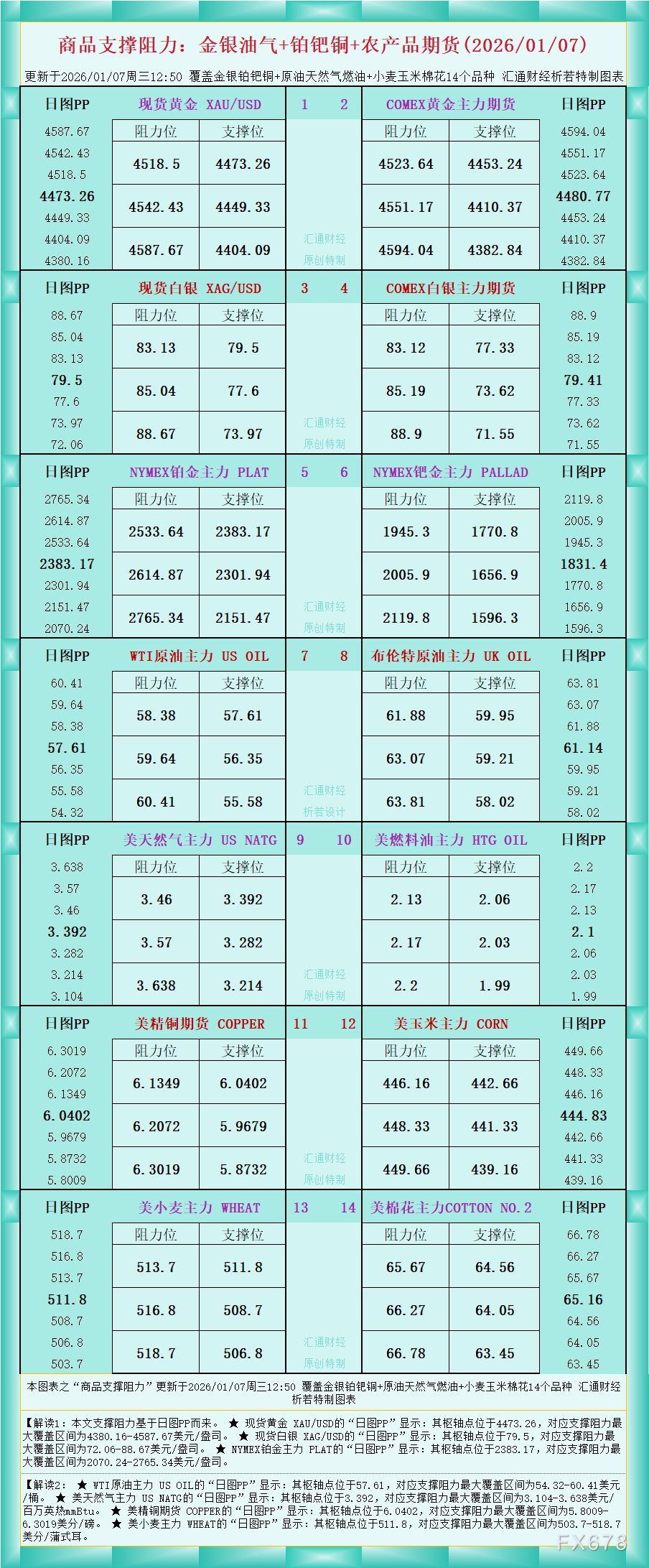一张图看商品支撑阻力:金银油气+铂钯铜农产品期货(2026年1月7日)(图1) 一张图看商品支撑阻力:金银油气+铂钯铜农产品期货(2026年1月7日)(图1)