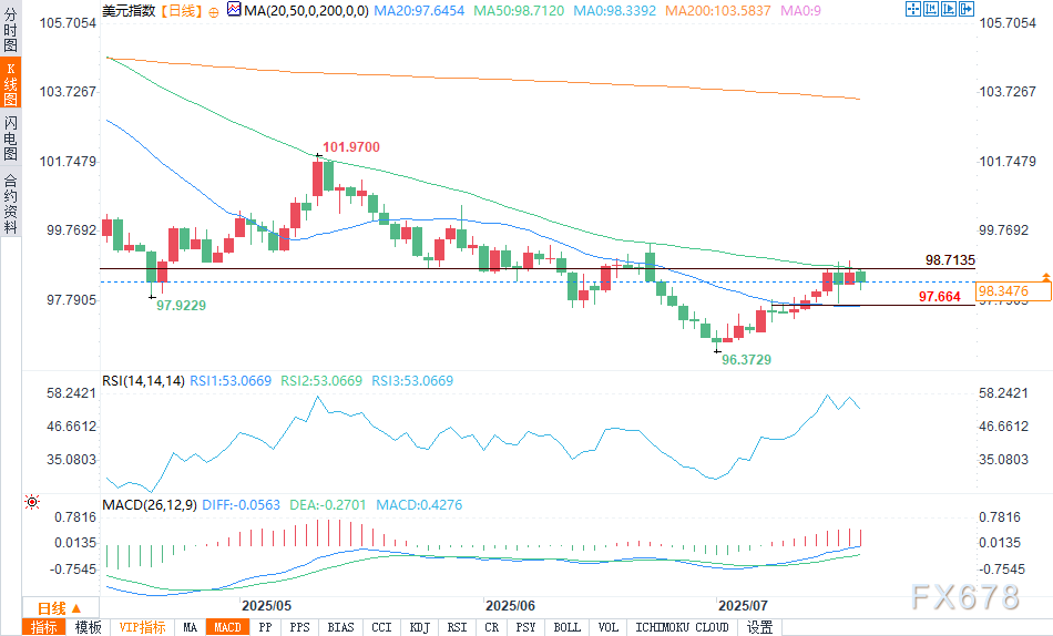 美元展望：通胀预期降温，美元指数从50日均线回撤(图2)