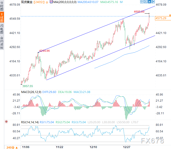 避险潮爆发!地缘风险和美联储担忧下,黄金创4600新高剑指何方?(图2) 避险潮爆发!地缘风险和美联储担忧下,黄金创4600新高剑指何方?(图2)