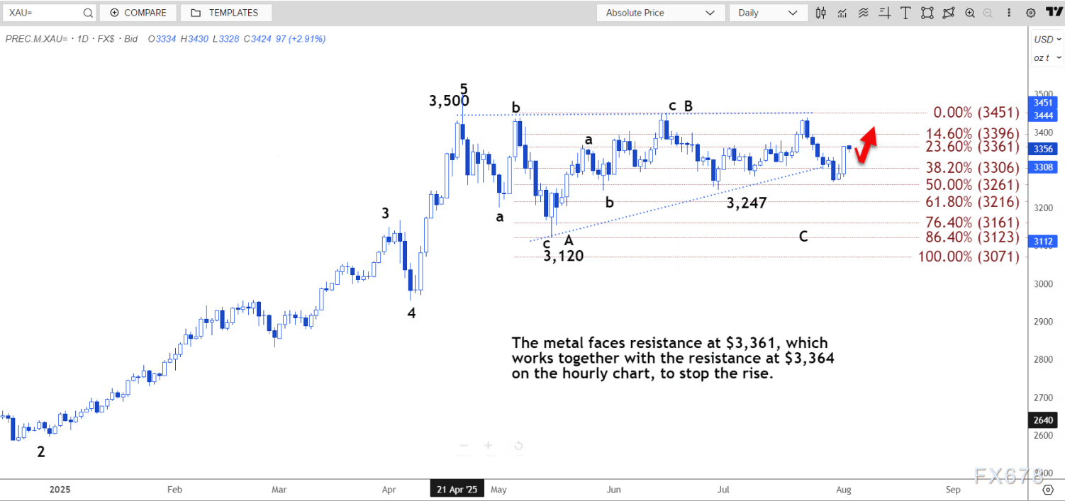 技术分析：现货黄金可能在3342至3364美元区间盘整一天(图3)