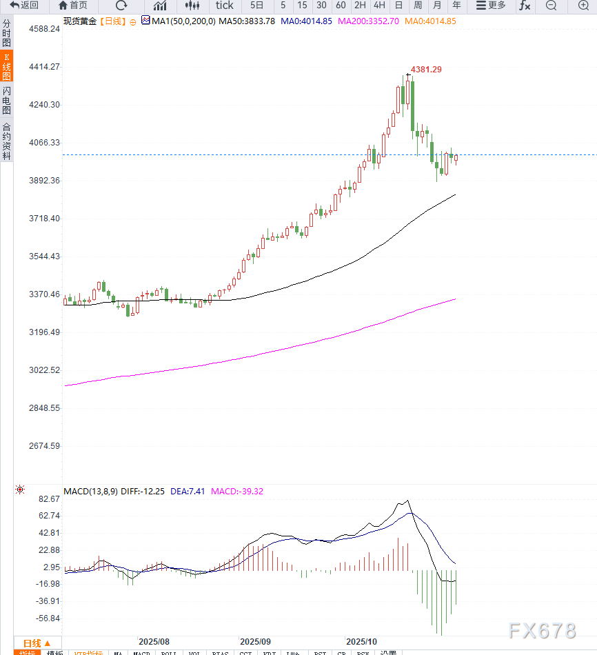 美元指数走强，黄金短期维持震荡调整，等待企稳(图2)