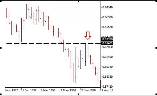 交易计划之：如何找出并交易可靠的支撑/阻力位(图3)
