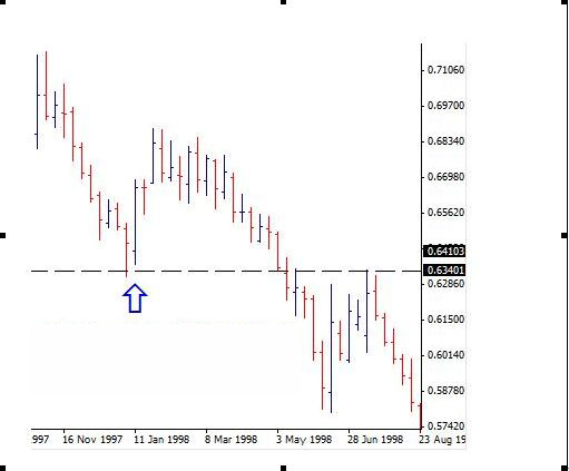 交易计划之：如何找出并交易可靠的支撑/阻力位(图2)