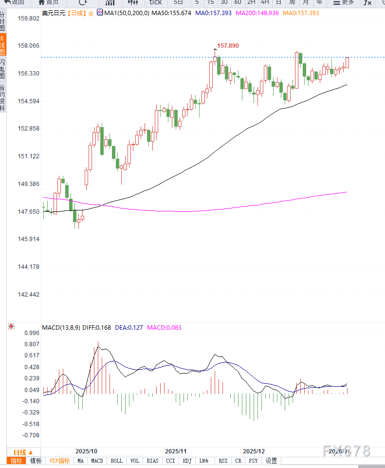 美元走强叠加日银加息疑虑，美元兑日元升至周内高位(图2)