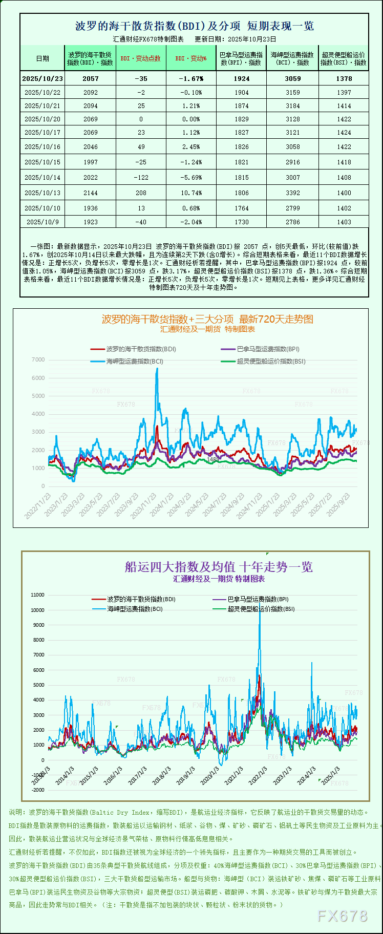 一张图：波罗的海指数因海岬型船运价疲软而下跌(图1)