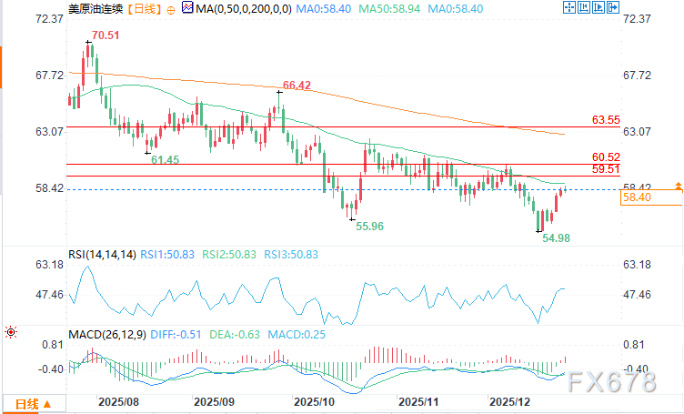 50日均线主导油价走势，WTI原油期货有望突破(图2)