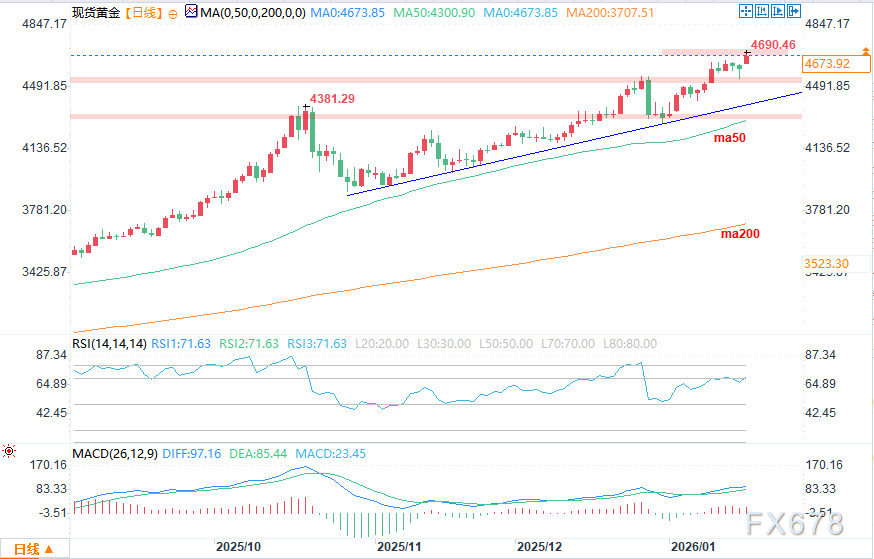 黄金行情预测：贸易不确定性再起，黄金走强(图2)
