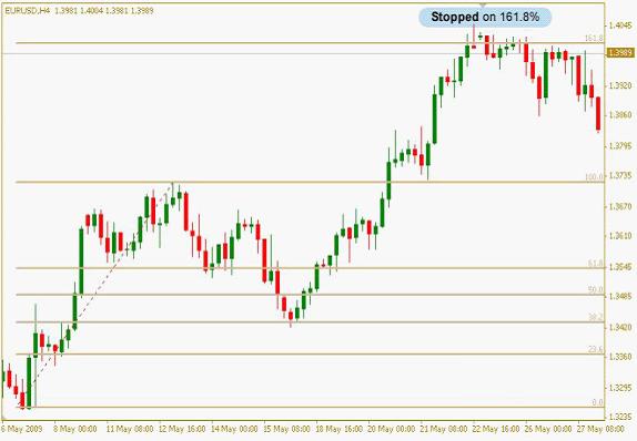 交易计划之：如何用斐波那契回调工具(图3)