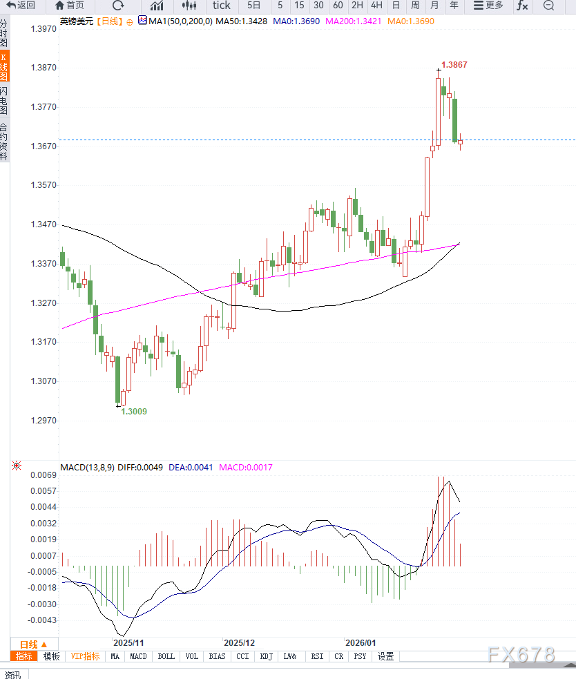 美联储人事预期与英央行政策博弈交织，英镑兑美元高位震荡等待方向选择(图2)