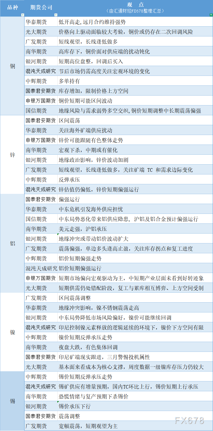 期货公司观点汇总一张图：3月3日有色系（铜、锌、铝、镍、锡等）(图1)