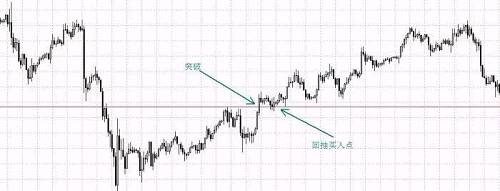 外汇趋势交易的3种入场策略(图3) 外汇趋势交易的3种入场策略(图3)